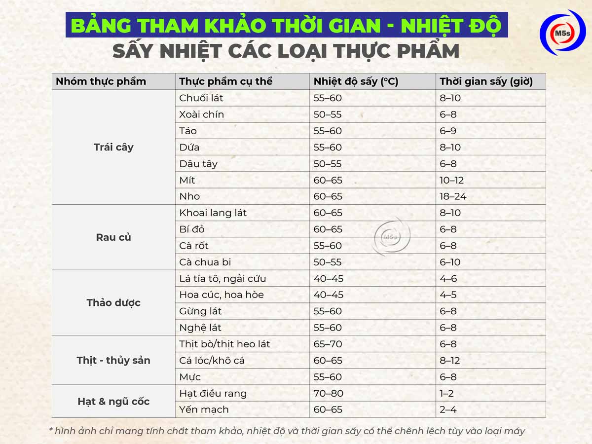 Bảng tham khảo thời gian, nhiệt độ sấy nhiệt cho các loại thực phẩm